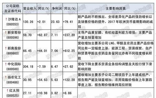 農藥上市公司發布2018年半年度報告，44家盈利2家虧損